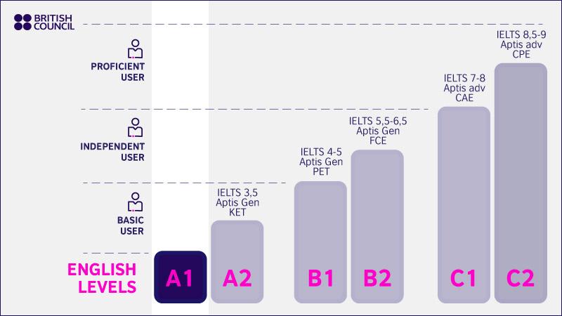 A1 English Level British Council a1-english-level-british-council
